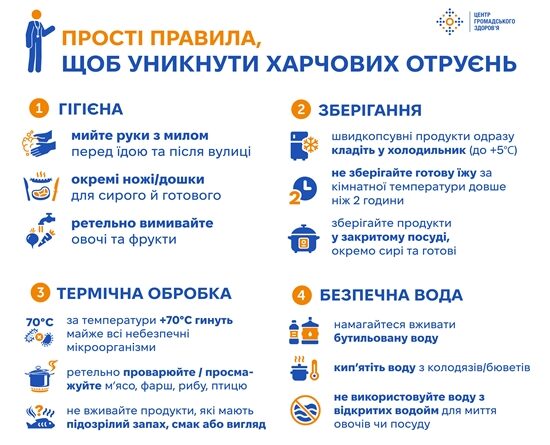З метою популяризації здорового харчування, Центр громадського здоров’я нагадує прості правила, які допоможуть уникнути харчових отруєнь